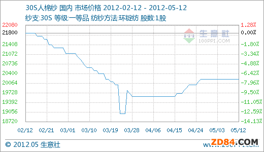 0512޼20200.00Ԫ/ 30ϝq3.06%